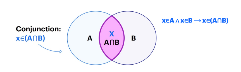 A conjunction diagram