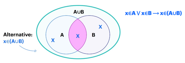A disjunction diagram