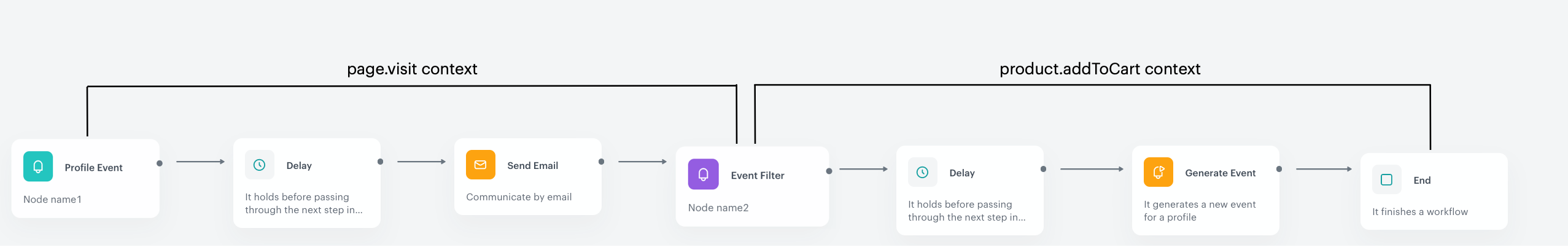 Context switch in a workflow