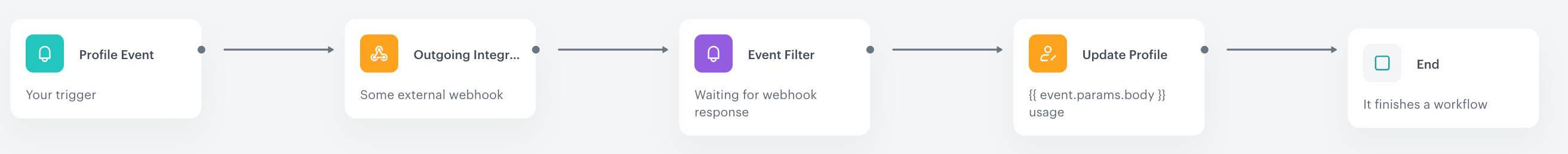 Exemplary workflow that uses the event context