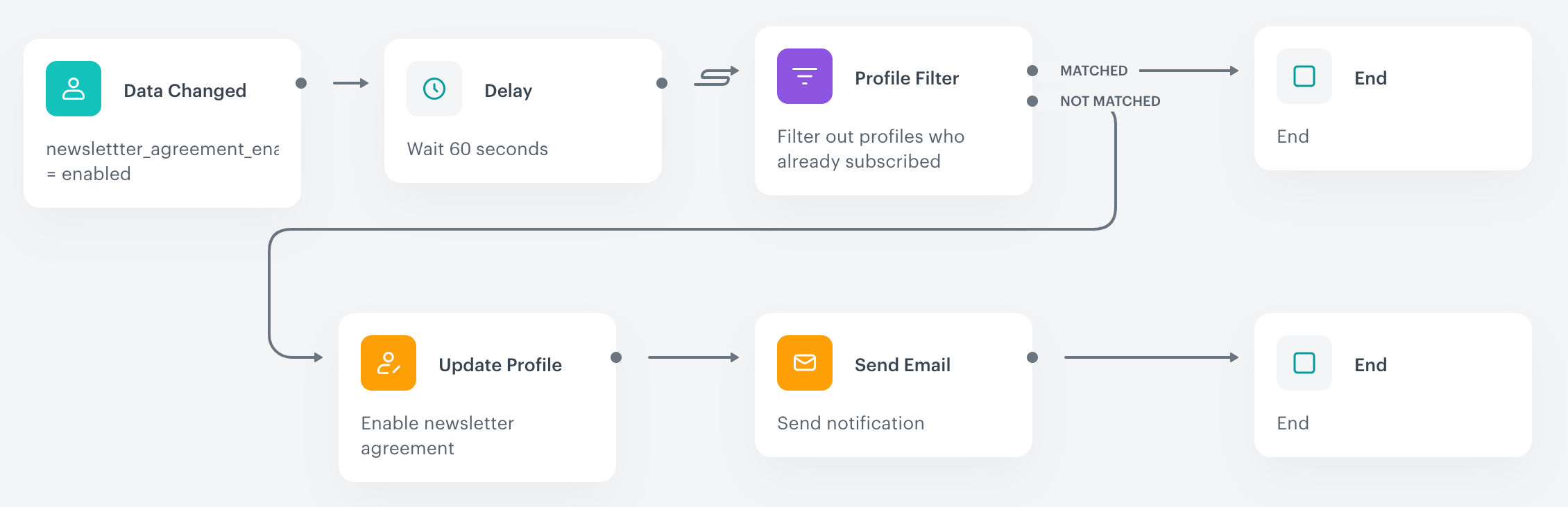 Single-opt in workflow with filter and notification