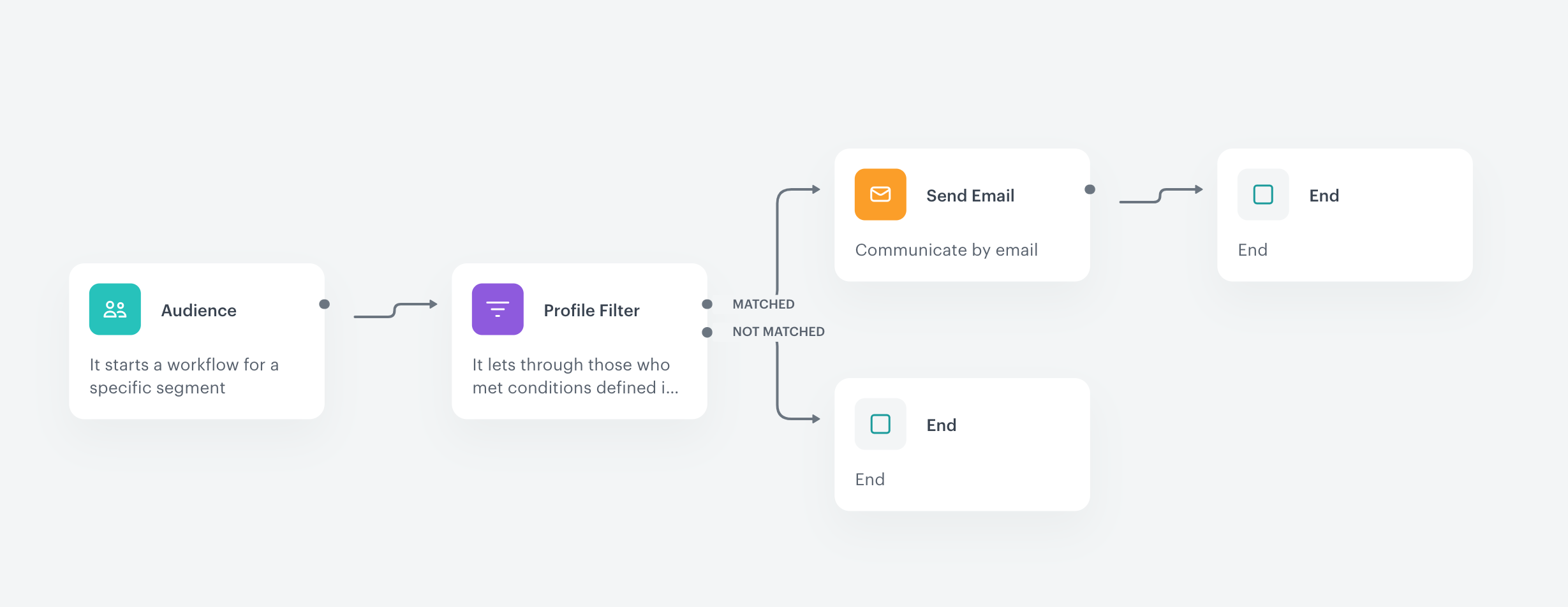 The final configuration of a workflow that sends an email 14 days before birthday