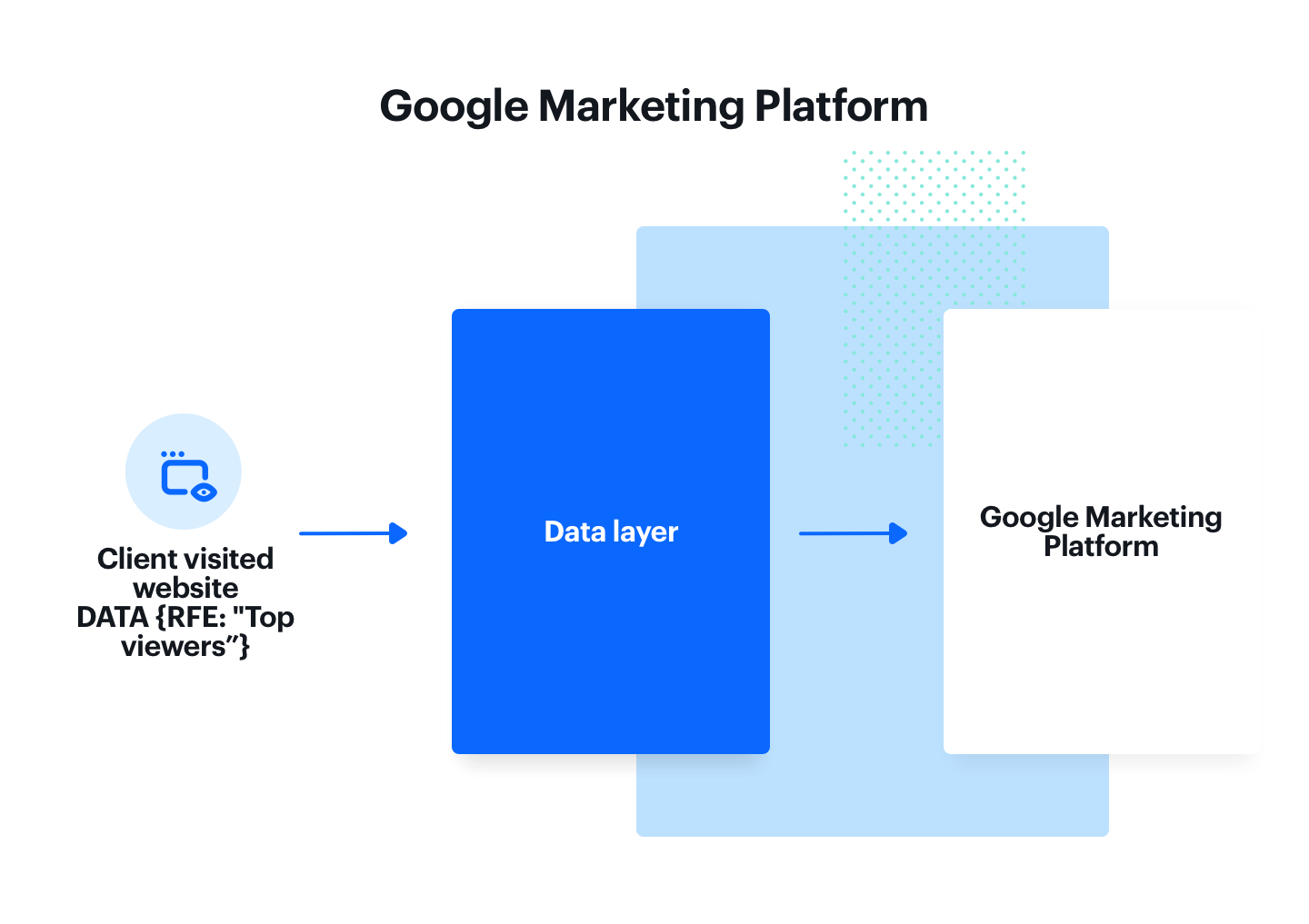 Screenshot presenting google marketing platform