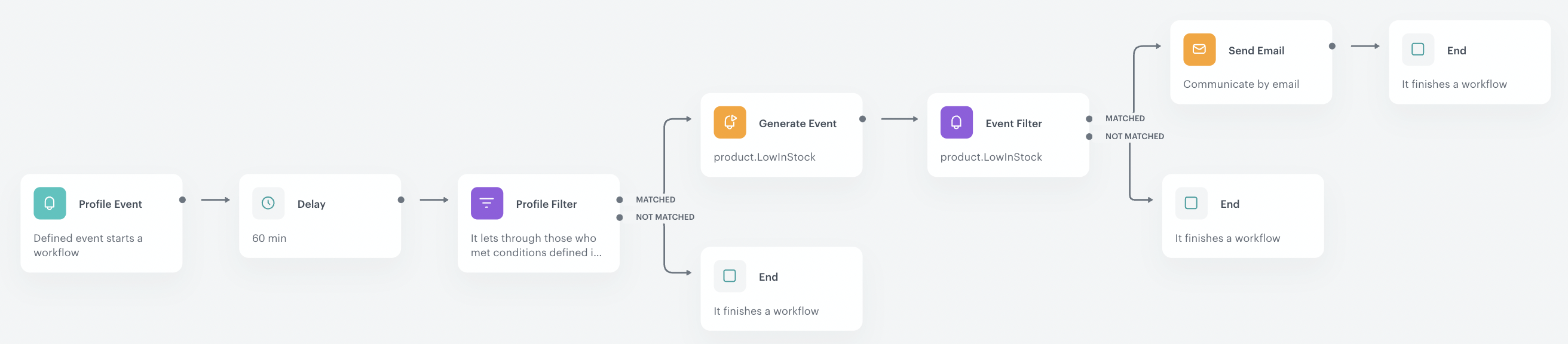 The final configuration of the workflow