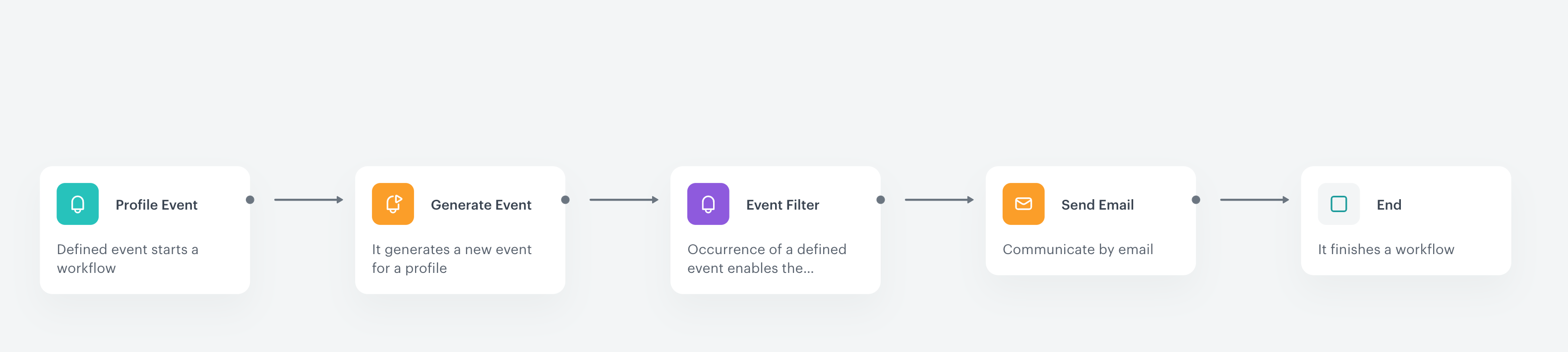 The workflow configuration