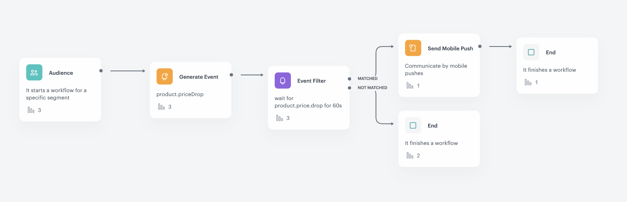 Configuration of the workflow