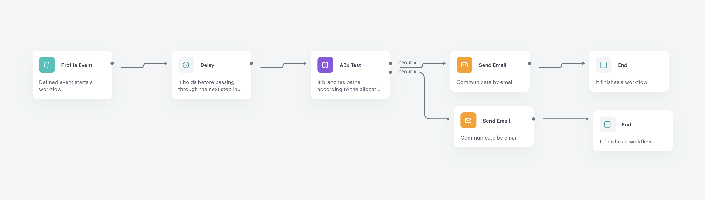 The configuration of the workflow with A/B testing